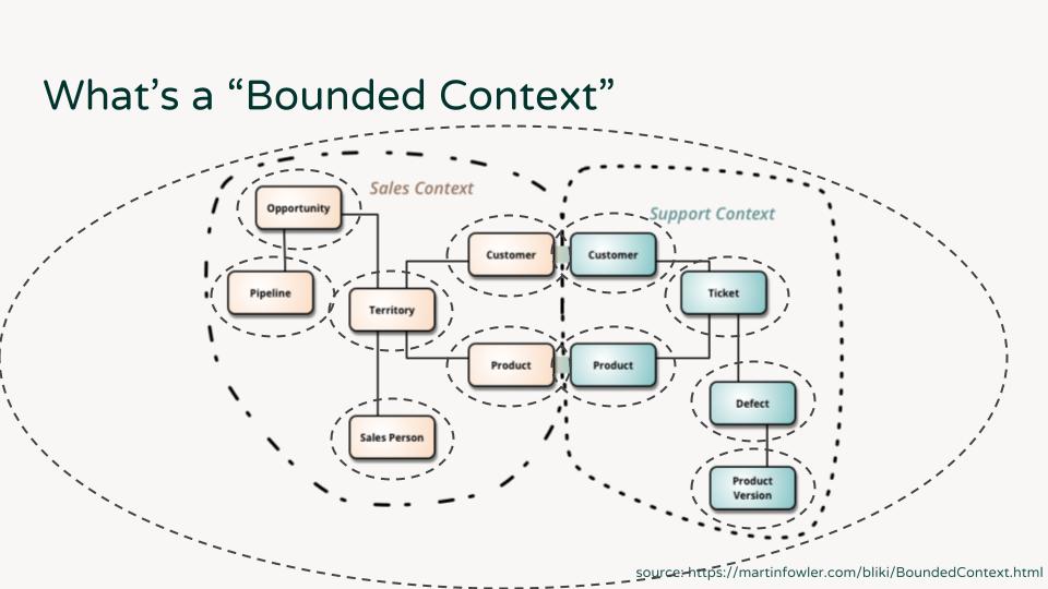 Domain Driven Bounded Context